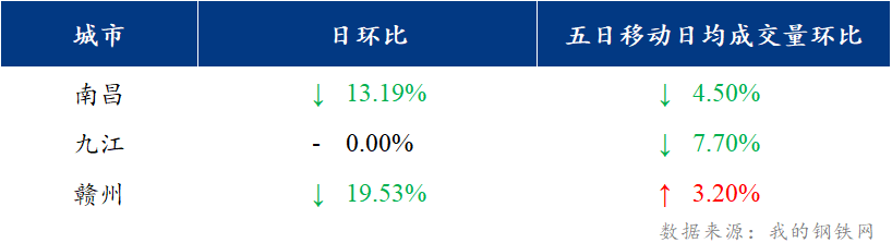 Mysteel日?qǐng)?bào)：江西建筑鋼材價(jià)格走強(qiáng) 市場(chǎng)成交萎縮